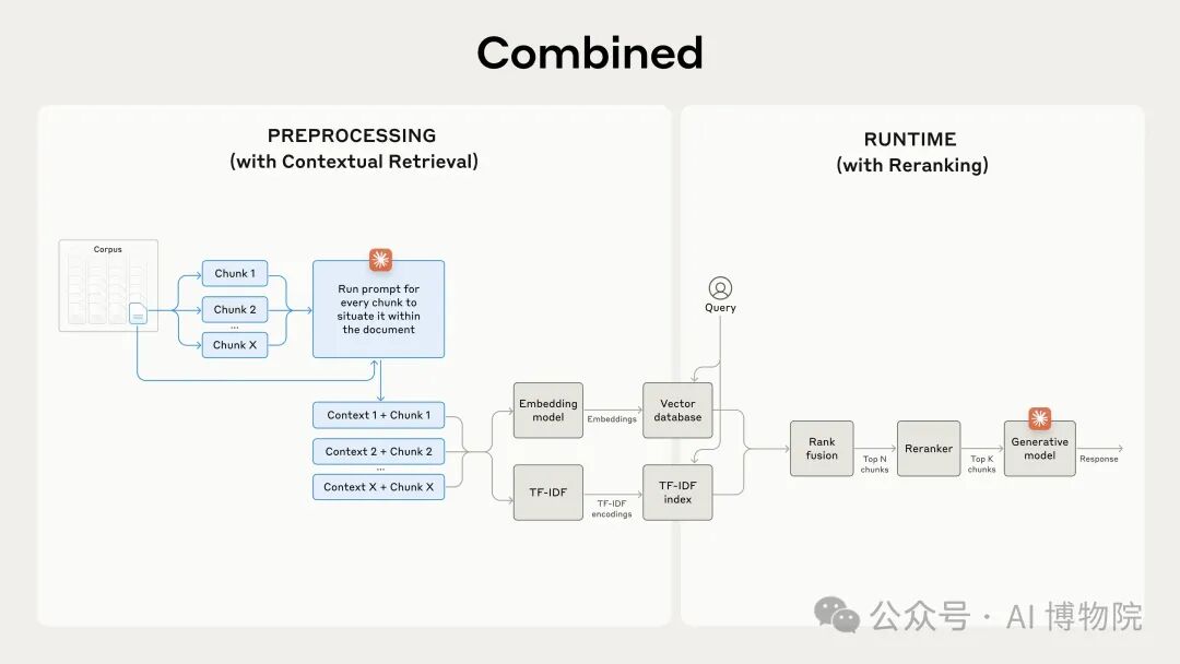 Anthropic研究团队提出新技术，引入Contextual Retrieval让RAG再进化，大幅降低检索失败率 配图 3