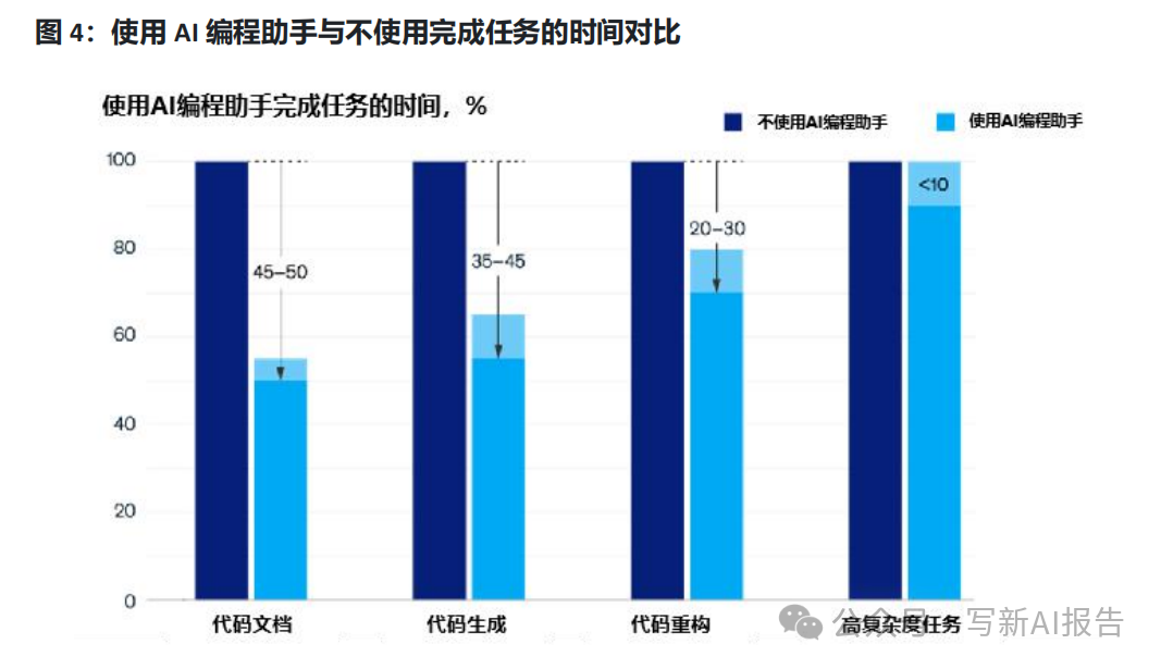 开发者的福音还是噩梦？揭秘AI编程助手的真实影响 配图 3
