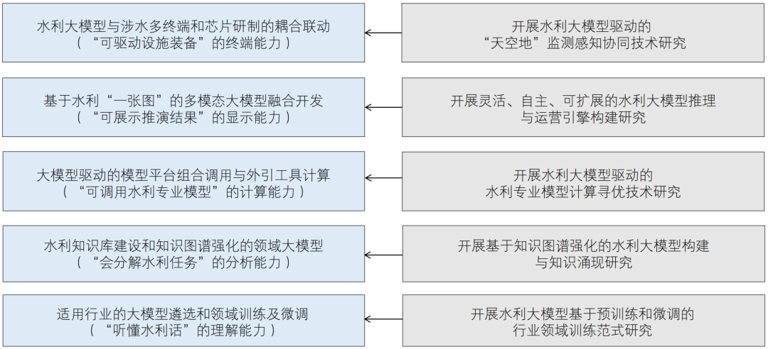 水利大模型的建设思路、构建框架与应用场景初探 配图 3
