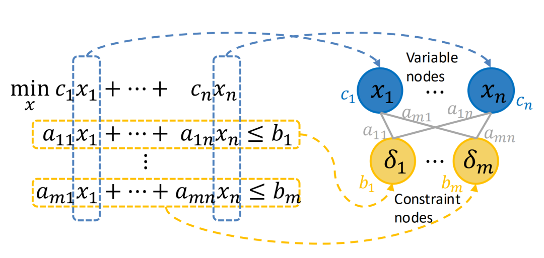 Figure 3： 把模型实例转成加权二分图