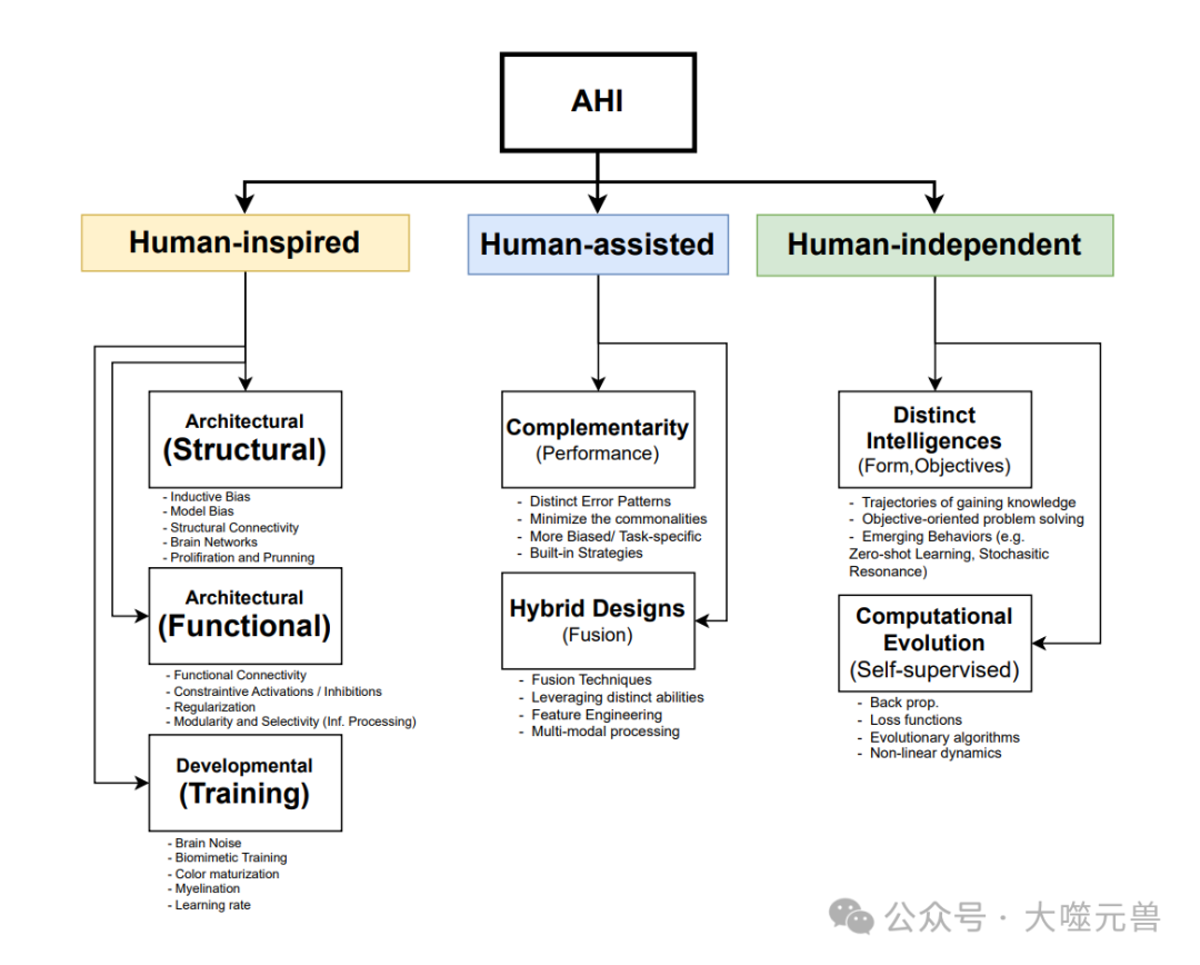 从 ASI到 AHI，人类与AI共生的发展之路 配图 4