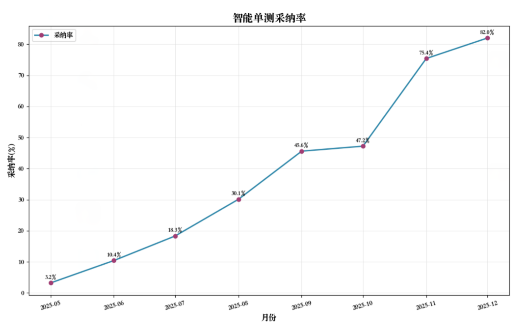 采纳率从3%到80%：智能单元测试生成的进化之路 配图 4