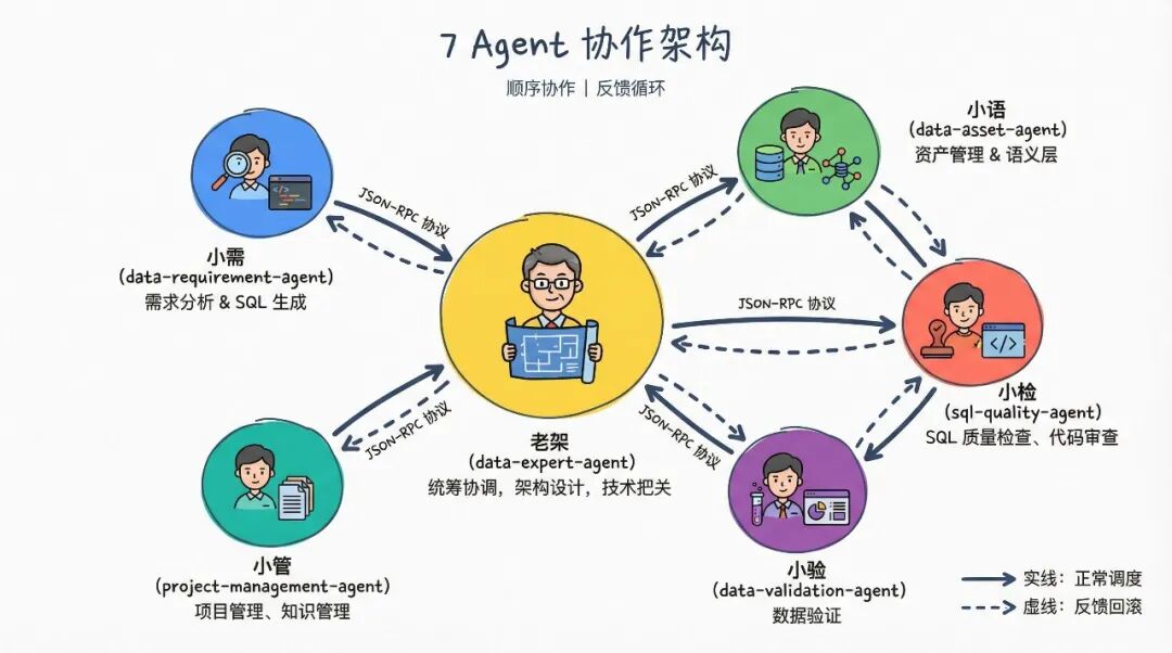 从 Coder 到 Designer ：电商团队数据研发的 Harness Engineering 实践 配图 2