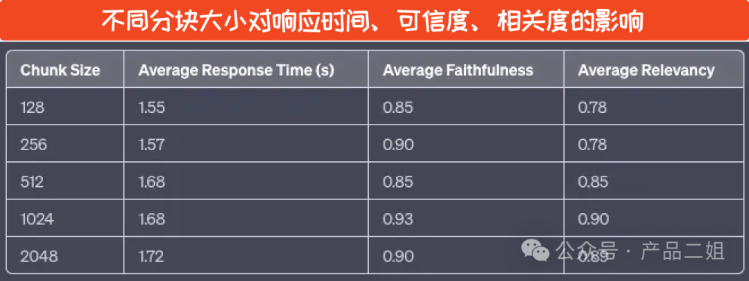 他们利用 RAG 为金融领域的客户将问答准确率从原始的 45% 提升到 98%，这之间的差值是 53% 配图 7