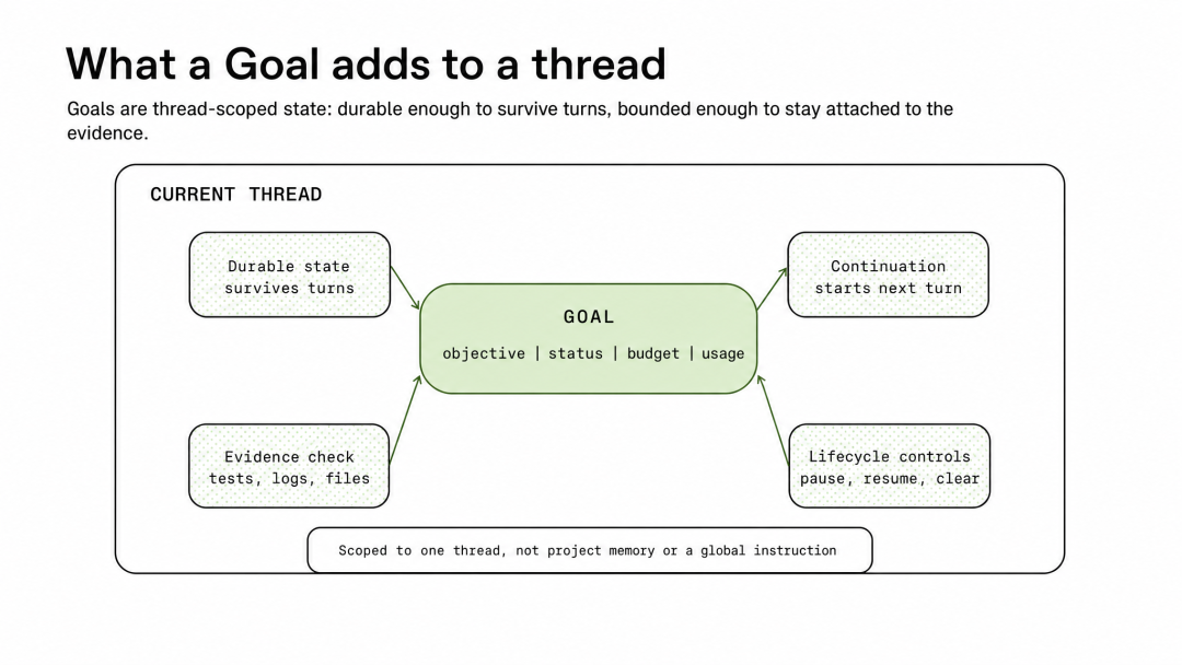 如何使用Codex的Goals机制完成长程任务？ 配图 2