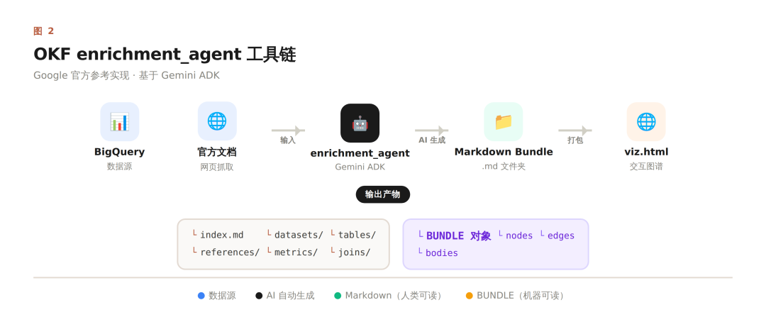 OKF：LLM Wiki 知识库的落地实践标准 配图 2