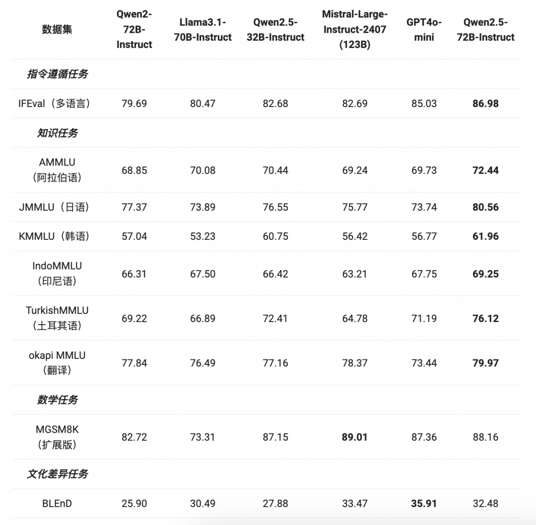 Qwen2.5-LLM：扩展大型语言模型的边界 配图 11