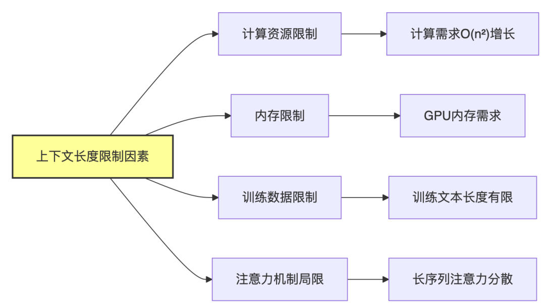 🧠 解码大语言模型的记忆力：上下文长度的前世今生 配图 4