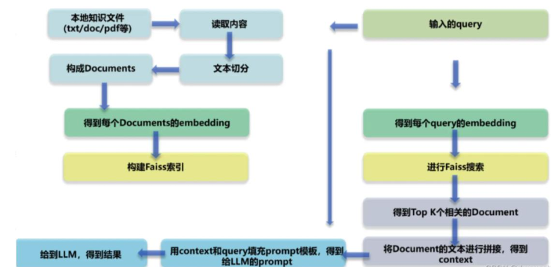 大模型面经——以医疗领域为例，整理RAG基础与实际应用中的痛点 配图 2