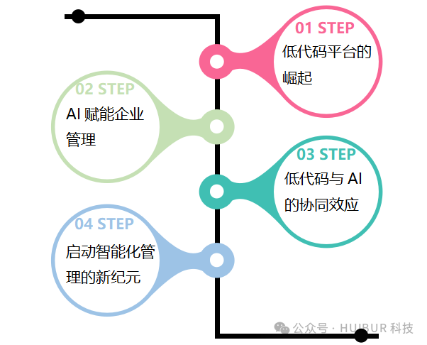 AI+低代码，解锁企业管理系统中的“智”能化潜力 配图 3