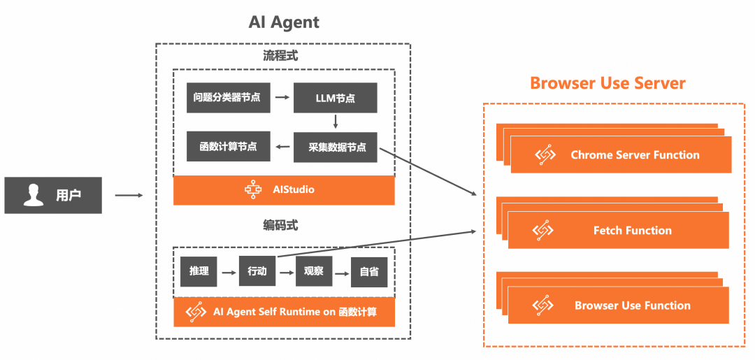AI Agent 运行时相比传统应用有什么不同：百家企业 AI 实践观察（二） 配图 10