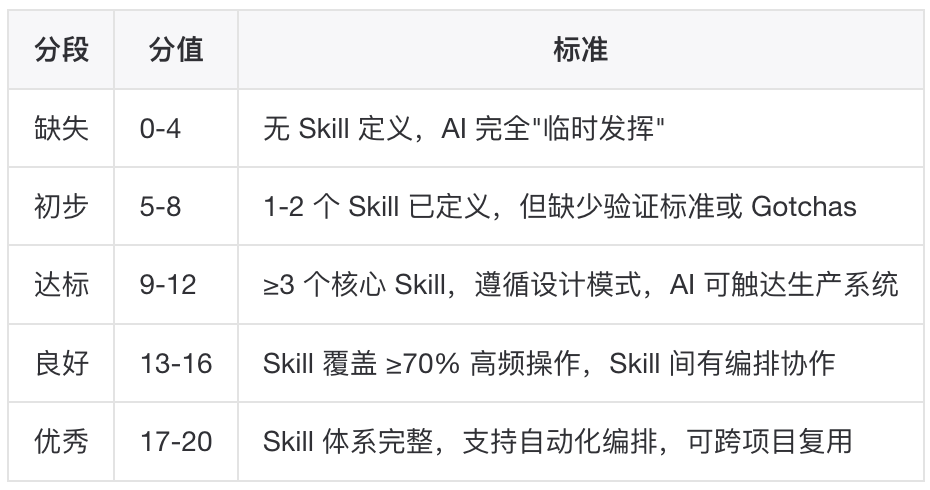 AINMM:存量生产级工程向 AI Native 演进的五级成熟度模型 配图 31
