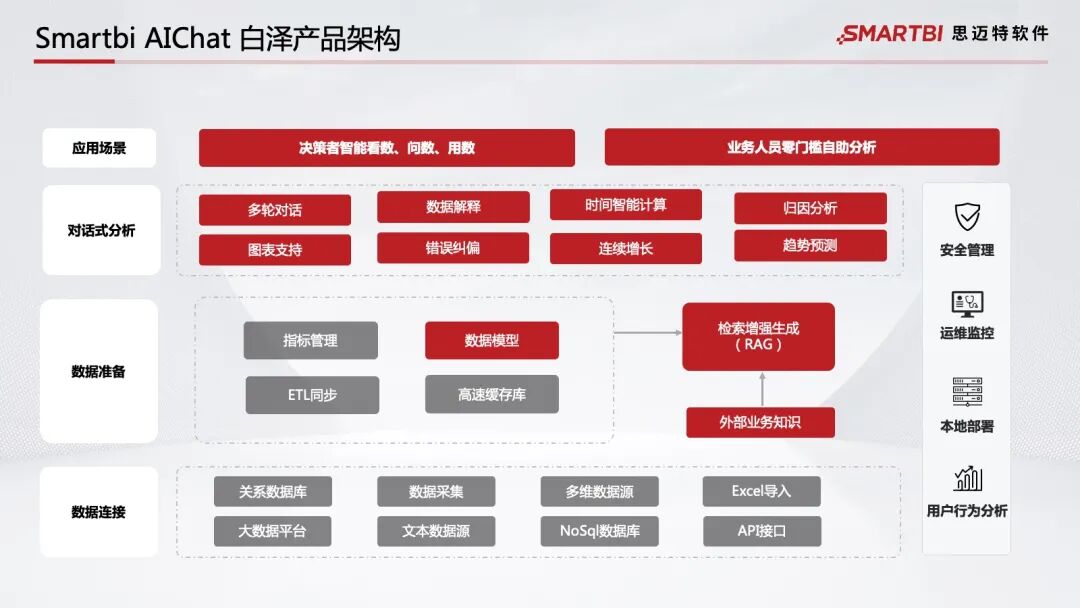 智能BI时代的全面解析：从传统BI到白泽的智能化跨越 配图 3