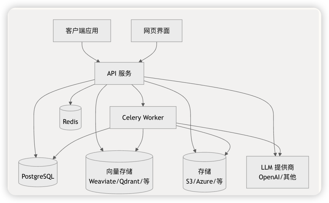 开源版 Coze 和 Dify 的深度技术与架构对比 配图 6