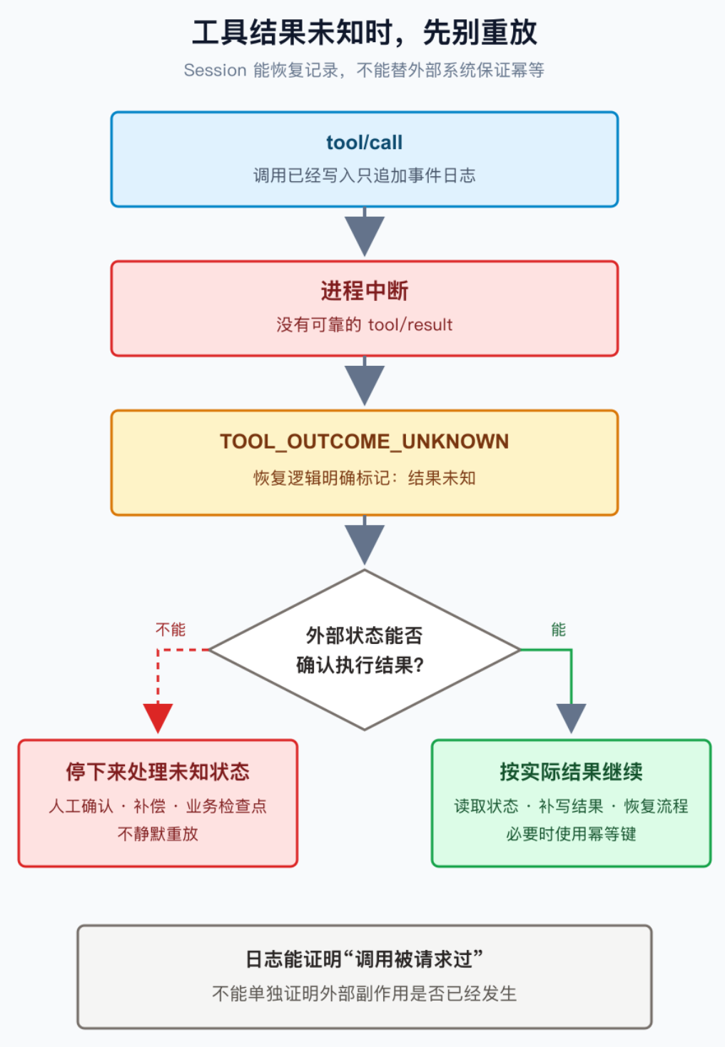Pi、OpenCode、DSH架构对比：Harness把复杂度放在哪里 配图 3