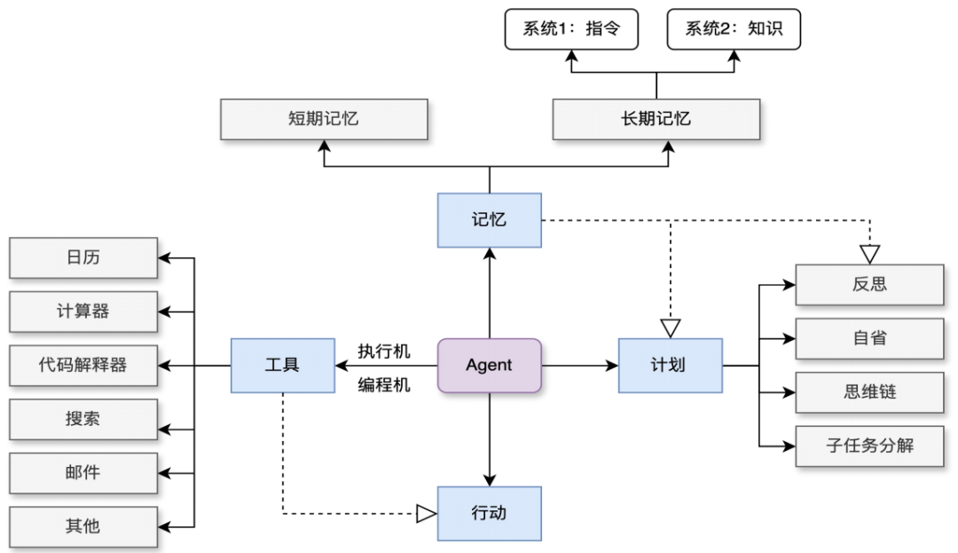AI应用开发先了解这些概念：智能体、LLM、RAG、提示词工程