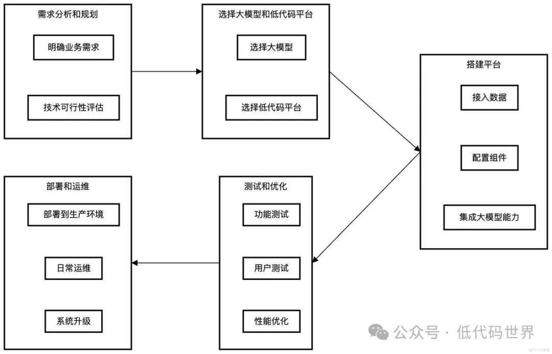 低代码和大模型实战，如何训练自己的内容审核平台
