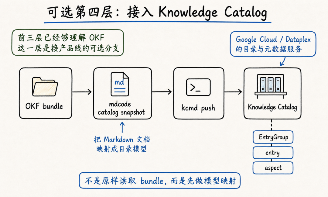 图解谷歌OKF（Open Knowledge Format）仓库，理解开放知识格式的落地路径 配图 8