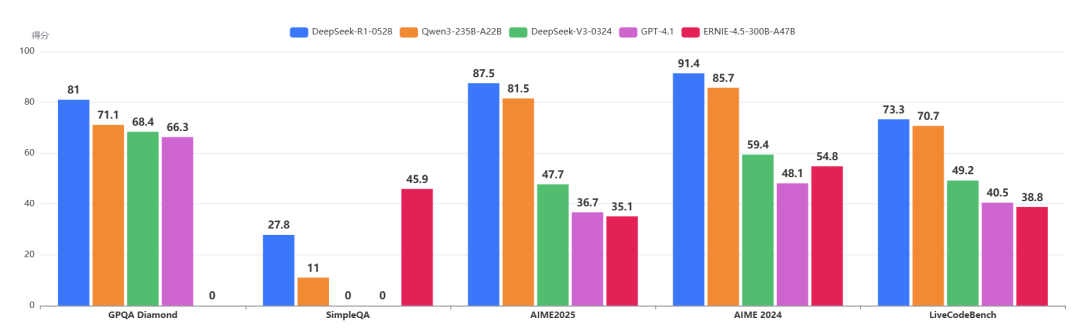 重磅！百度文心一言4.5开源，包含2个多模态大模型，4个大语言模型，最大参数量4240亿！完全免费商用授权！ 配图 3