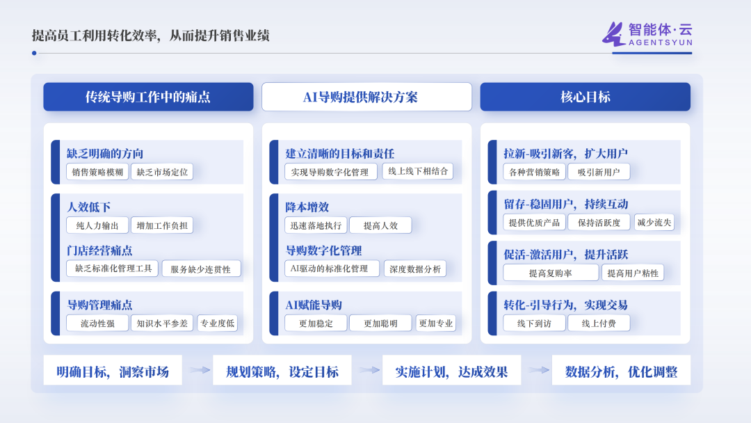 AI最强导购上线，开启全天候增长模式 配图 6