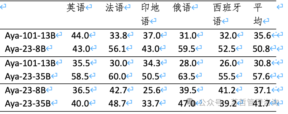 加拿大Cohere 大模型Aya 23-8B/35B技术报告-23种语言开放权重推进多语言发展 配图 17