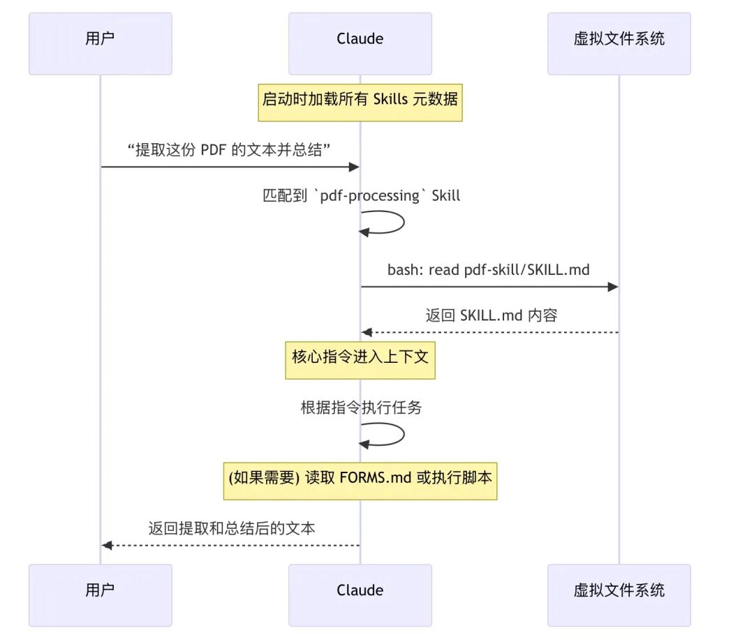 Claude Skills｜将 Agent 变为领域专家 配图 3