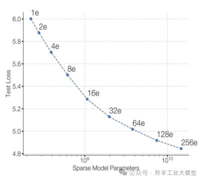 大模型的研究新方向：混合专家模型（MoE） 配图 17