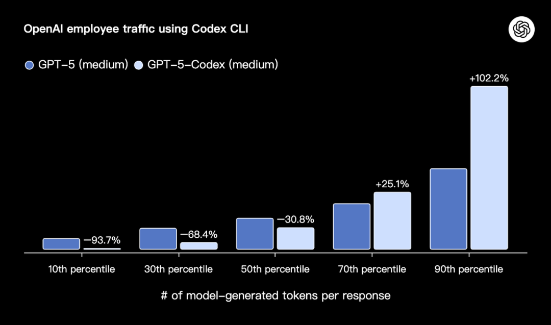 GPT-5-Codex 发布，可以7小时连续编程，但OpenAI 封杀了API。。 配图 4