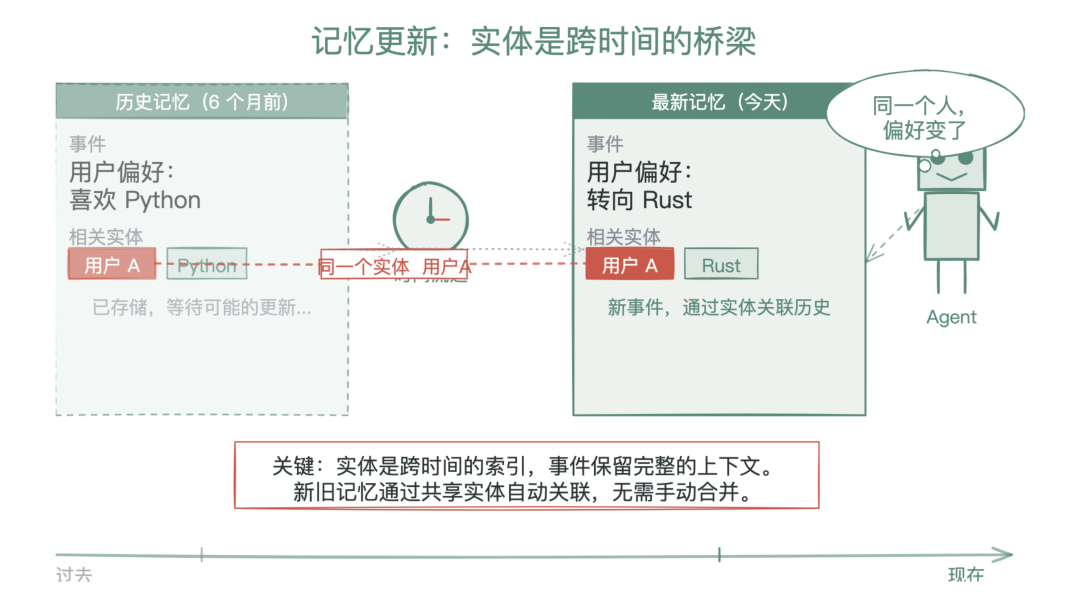 记忆更新