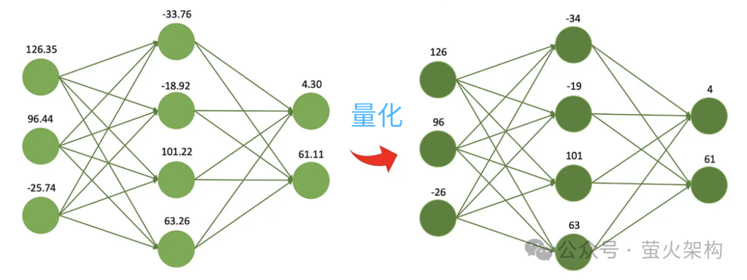 量化、剪枝、蒸馏，这些大模型黑话到底说了些啥？ 配图 2