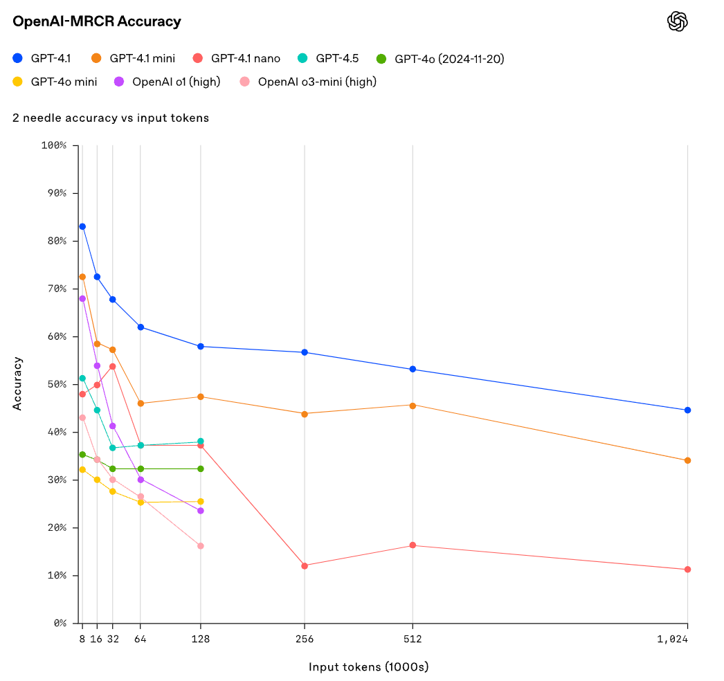 OpenAI推出首个Nano模型：GPT-4.1 ，百万上下文、代码能力大幅超越GPT4.5 配图 15