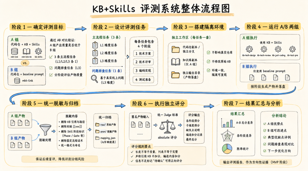 AI研发自动化:Wiki知识库+技能包 配图 29