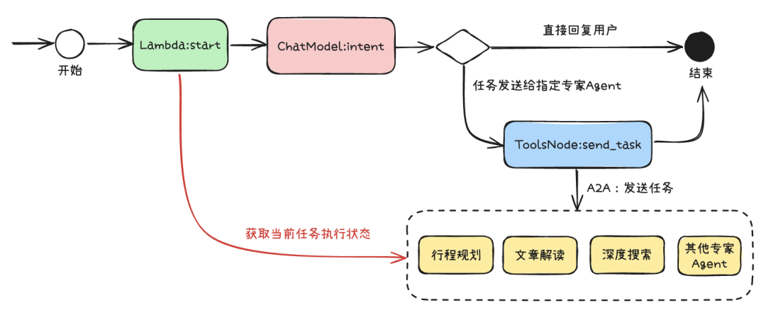 万字长文深入浅出教你优雅开发复杂AI Agent 配图 25