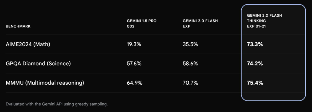 1M长上下文，满血版Gemini 2.0又一次登上Chatbot Arena榜首 配图 4