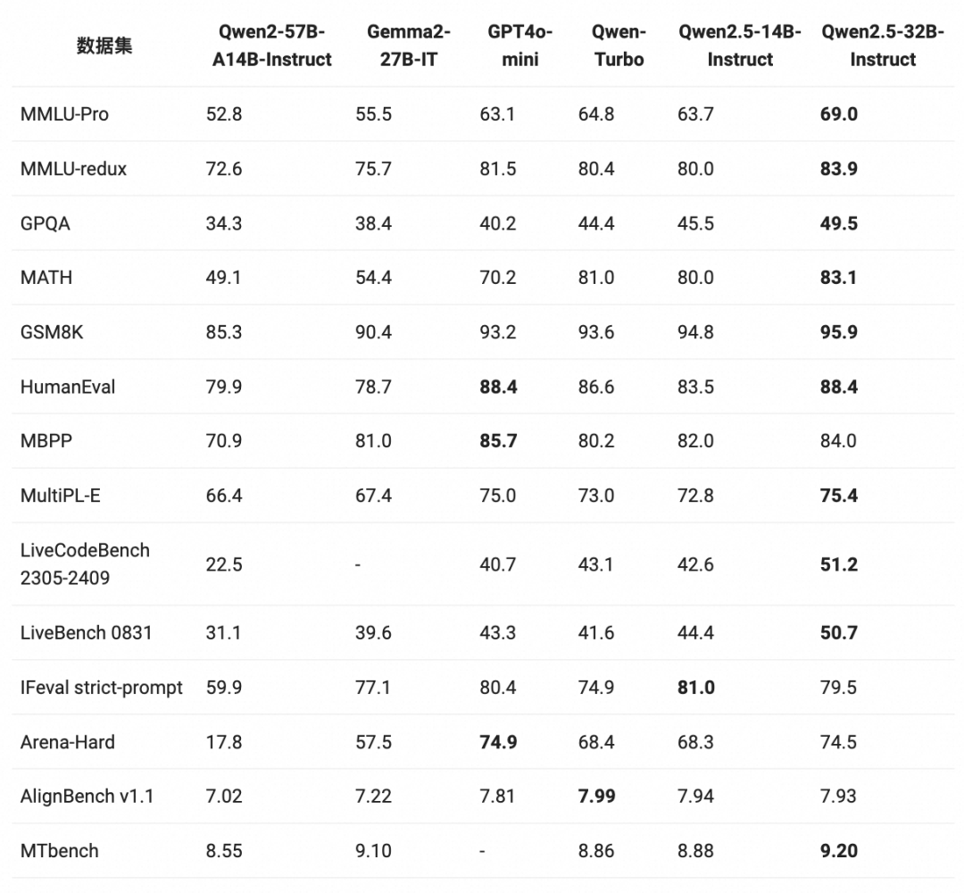 Qwen2.5-LLM：扩展大型语言模型的边界 配图 7