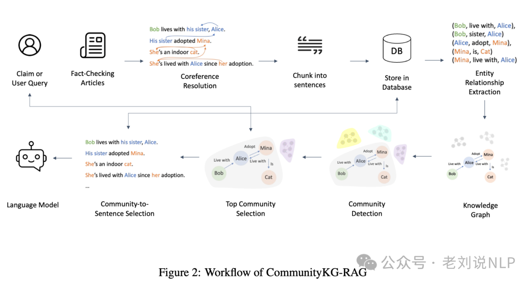 也看CommunityKG-RAG用于事实核查任务：从建库到检索技术实现思路解读 配图 3