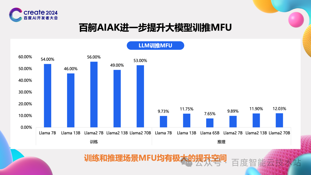 百度百舸 AIAK-LLM 的大模型训练和推理加速实践 配图 10