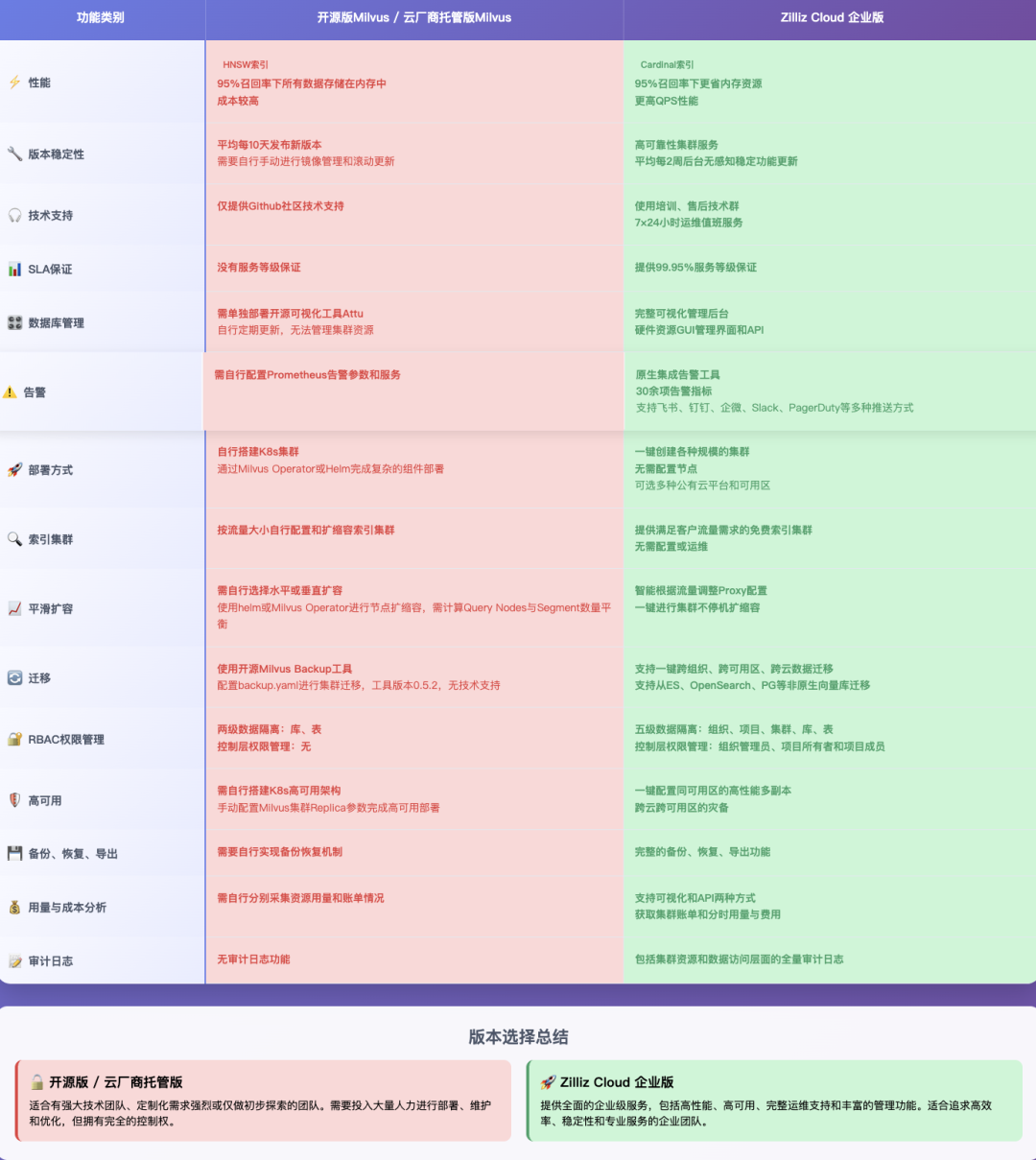 企业级向量数据库选型，Milvus 和Zilliz Cloud哪个更合适？ 配图 2