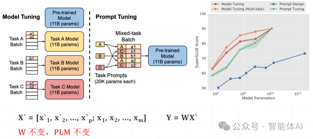 快递小哥教会我的模型微调-详解Prompt Tuning、Prefix Tuning和P-Tuning