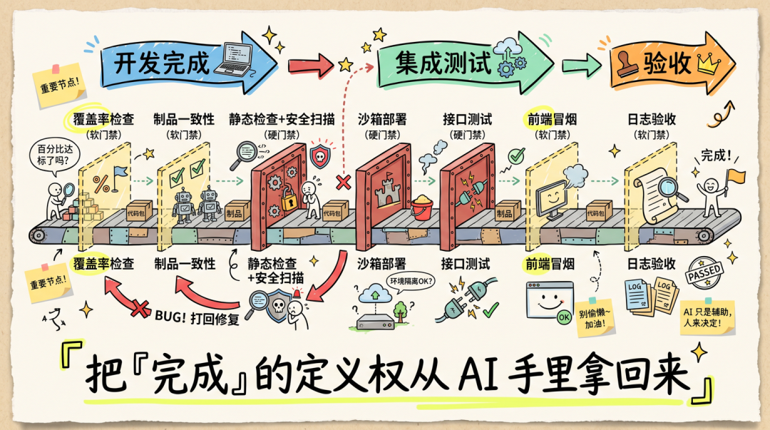 从Vibe Coding到Harness—— 一套大仓AI工程化实战 配图 12