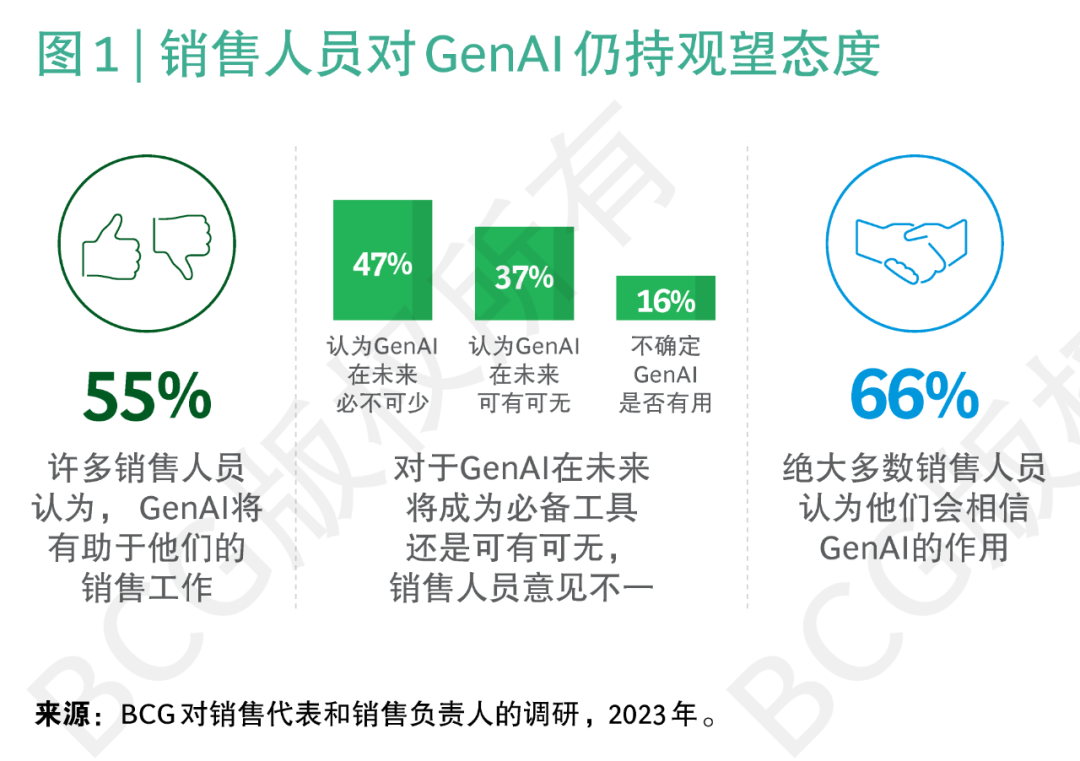 借力GenAI，推动B2B销售实现盈利 配图 2