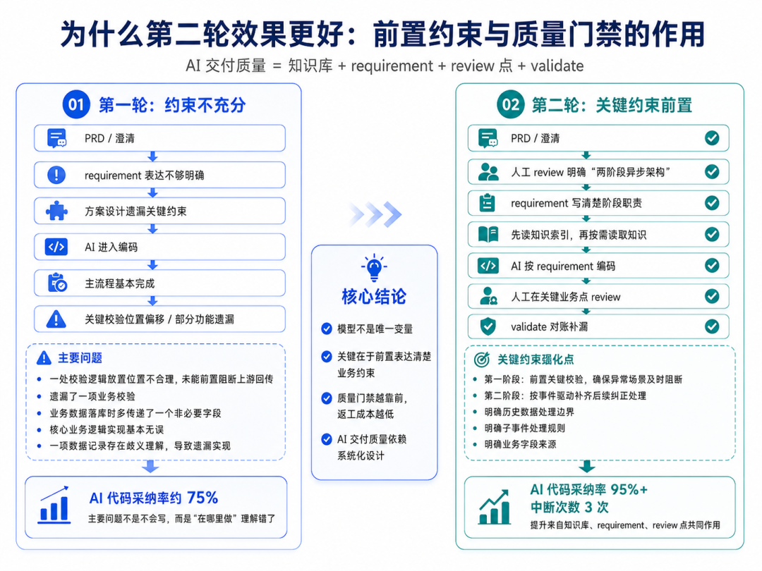 复杂业务团队的 AI Coding 交付实践:知识库、RD 流程和质量门禁 配图 17