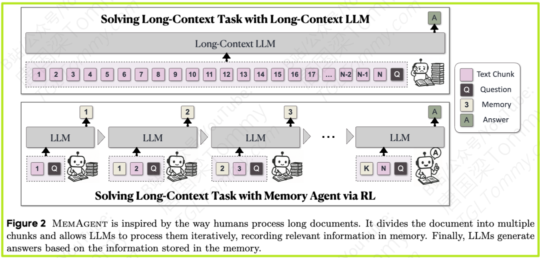 MemAgent：当LLM学会记笔记，350万字超长文本处理难题迎刃而解 配图 2