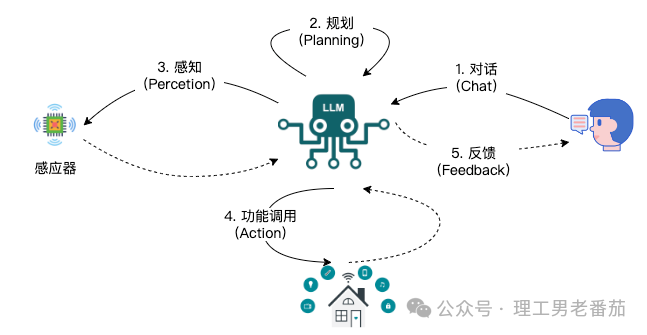 用 AI Agent 实现智能家居助理