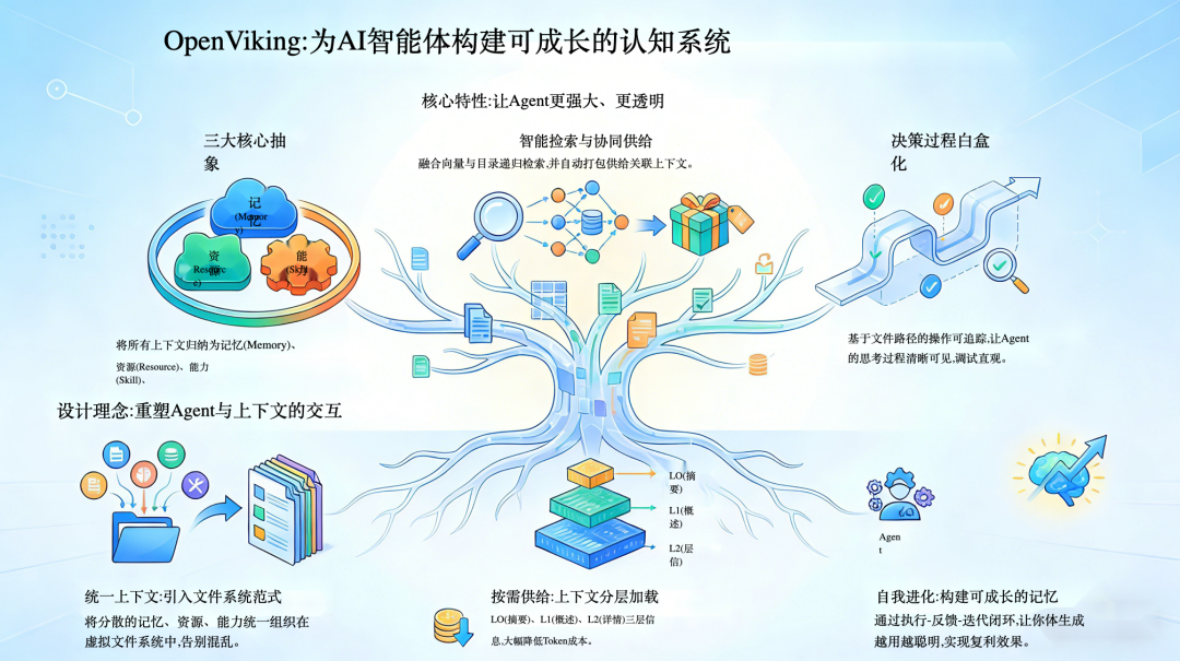 OpenViking：面向 Agent 的上下文数据库 配图 3