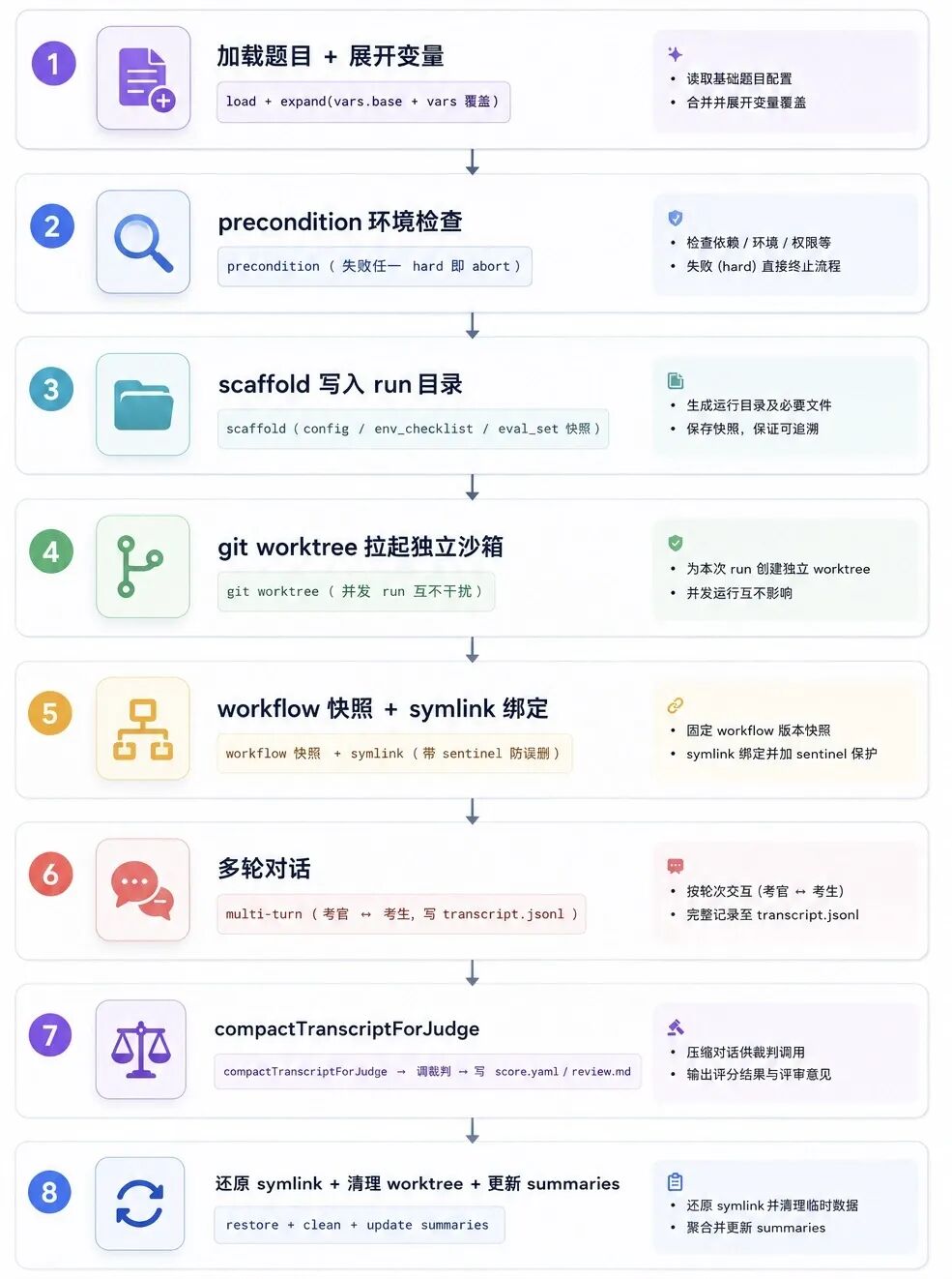 你的 Harness 工作流真的在进步吗？我们用一场考试撕掉了遮羞布 配图 3