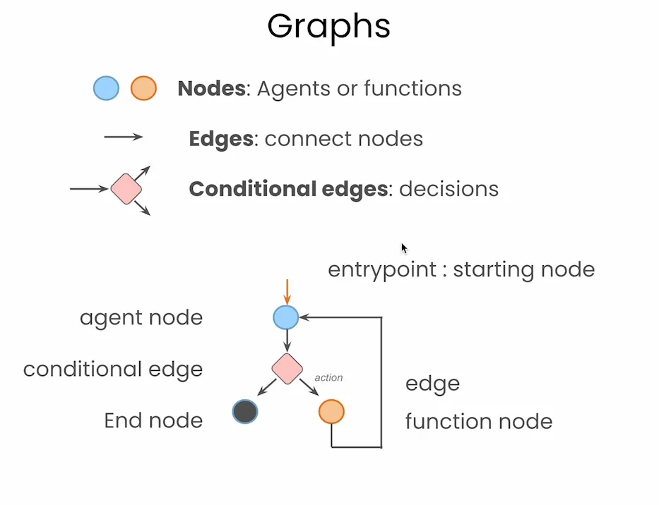 万字长文！从 0 到 1 搭建基于 LangGraph 的 AI Agent 配图 2