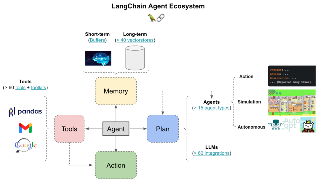 大模型开发 - 一文搞懂 LangChain（四）：Agents 配图 4