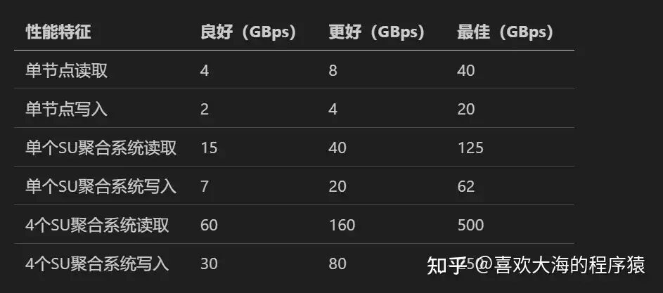 浅谈英伟达 DGX SuperPod 配图 14