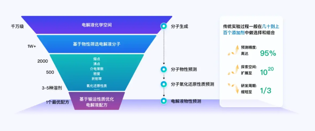 不用AI，可能永远造不出新一代动力电池｜甲子光年 配图 4